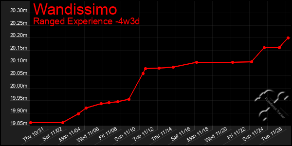 Last 31 Days Graph of Wandissimo