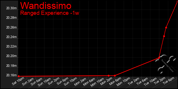 Last 7 Days Graph of Wandissimo