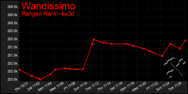 Last 31 Days Graph of Wandissimo