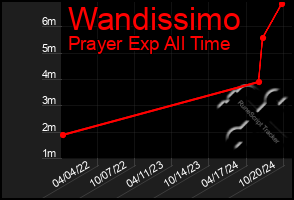 Total Graph of Wandissimo