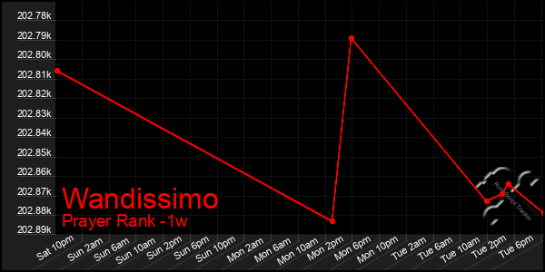 Last 7 Days Graph of Wandissimo