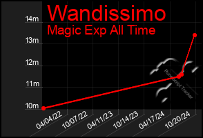 Total Graph of Wandissimo