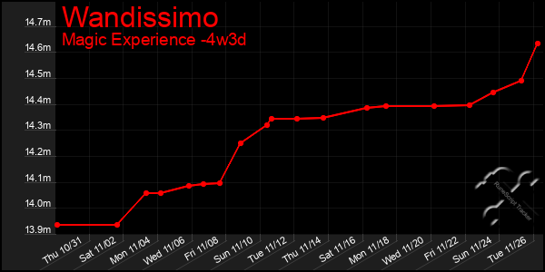 Last 31 Days Graph of Wandissimo