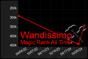 Total Graph of Wandissimo