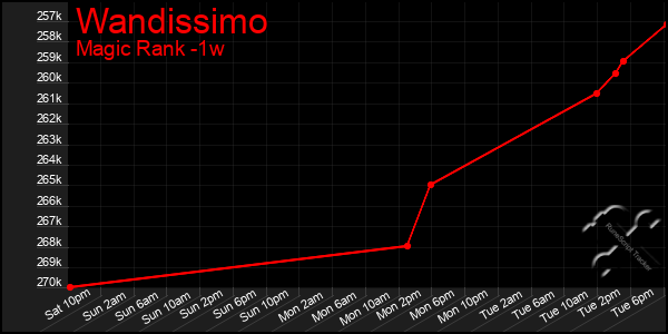 Last 7 Days Graph of Wandissimo