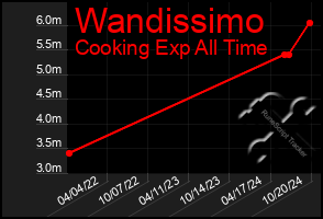 Total Graph of Wandissimo