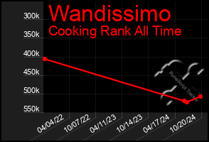 Total Graph of Wandissimo