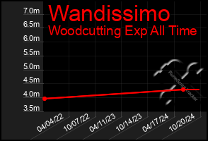 Total Graph of Wandissimo