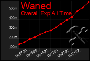 Total Graph of Waned