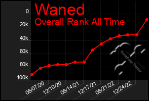 Total Graph of Waned