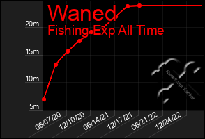 Total Graph of Waned