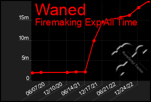 Total Graph of Waned
