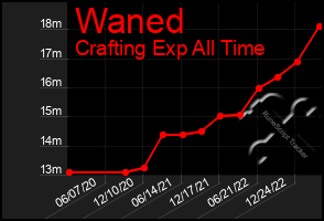Total Graph of Waned