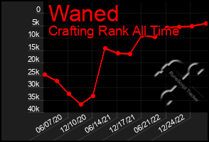 Total Graph of Waned