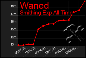 Total Graph of Waned