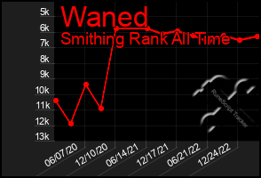 Total Graph of Waned