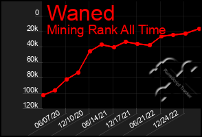 Total Graph of Waned