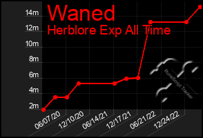 Total Graph of Waned