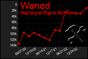 Total Graph of Waned