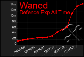 Total Graph of Waned