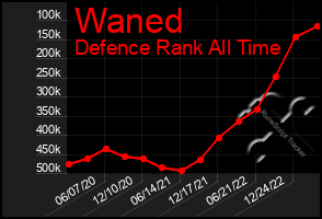 Total Graph of Waned