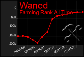 Total Graph of Waned
