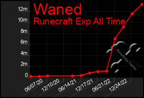 Total Graph of Waned