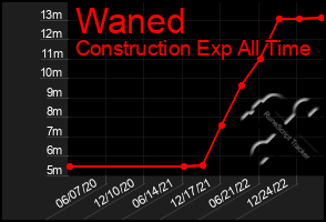 Total Graph of Waned