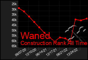 Total Graph of Waned