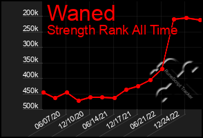 Total Graph of Waned