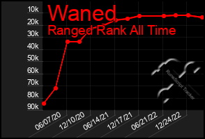 Total Graph of Waned