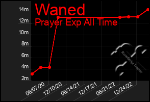 Total Graph of Waned