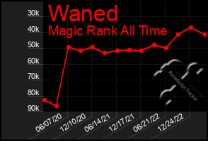 Total Graph of Waned