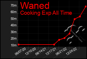 Total Graph of Waned