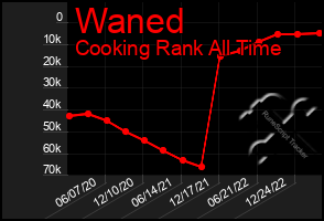 Total Graph of Waned