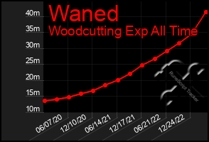 Total Graph of Waned