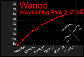 Total Graph of Waned