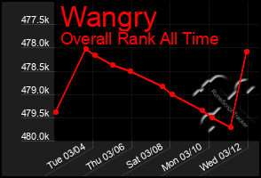 Total Graph of Wangry