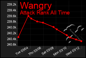 Total Graph of Wangry