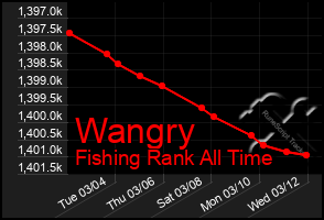 Total Graph of Wangry