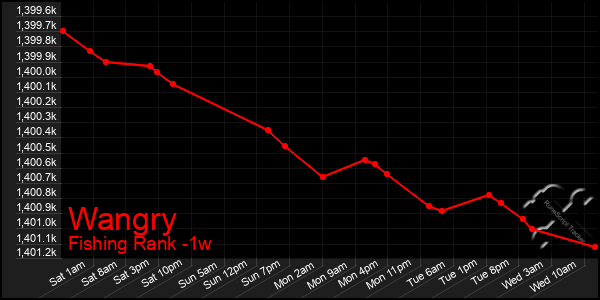 Last 7 Days Graph of Wangry