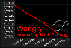 Total Graph of Wangry