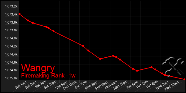 Last 7 Days Graph of Wangry