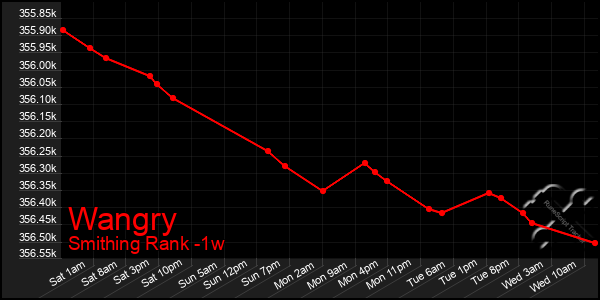 Last 7 Days Graph of Wangry