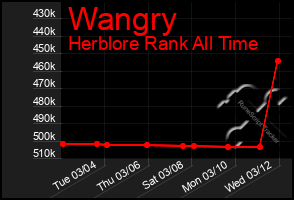 Total Graph of Wangry