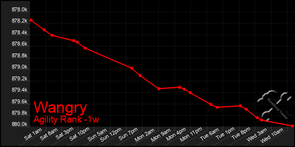 Last 7 Days Graph of Wangry