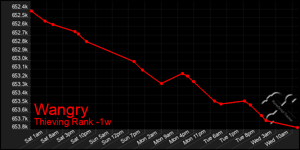 Last 7 Days Graph of Wangry