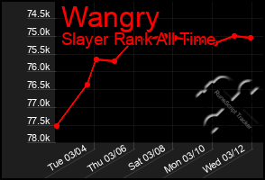 Total Graph of Wangry