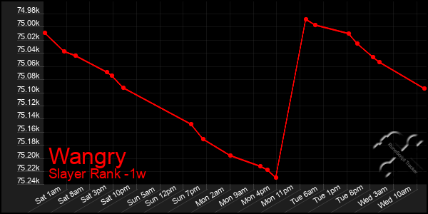 Last 7 Days Graph of Wangry