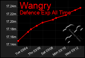 Total Graph of Wangry